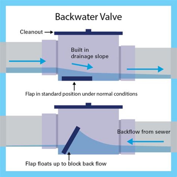 What is a backwater valve?